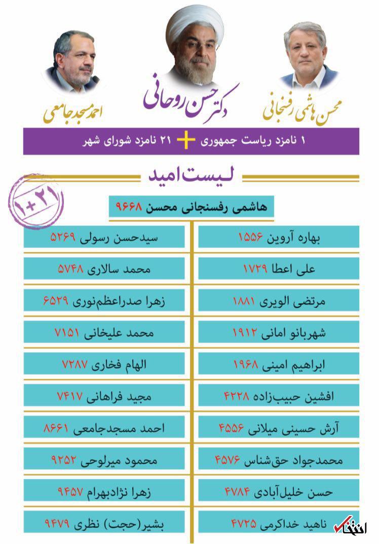 تنها لیست مورد تایید سران اصلاحات و اعتدال در مورد شورای شهر تهران/ برای «تغییر مدیریت 12 ساله تهران»، فقط به این لیست رای دهید/ هشدار؛ لیست های دیگر جعلی هستند