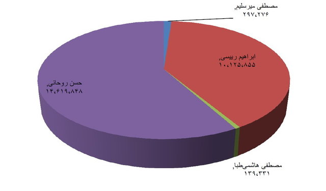 پیشتازی حسن روحانی در نتایج اولیه انتخابات ریاست جمهوری + نمودار