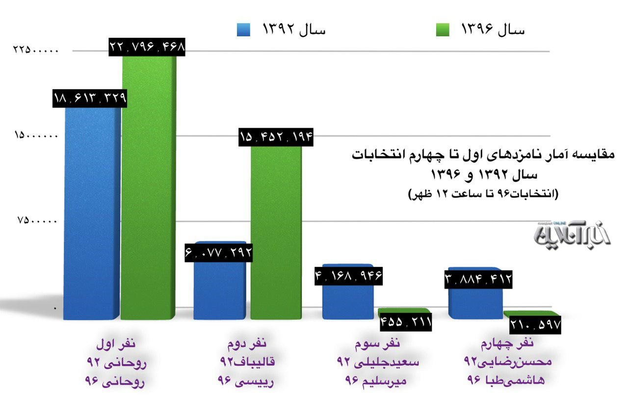 مقایسه آرای انتخابات ریاست جمهوری 92و96 تا کنون/روحانی رکورد خودش را زد/رئیسی 60درصد جلوتر ازقالیباف