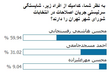 نتیجه نظرسنجی «انتخاب»: 60 درصد، محسن هاشمی را بهترین گزینه برای سرلیستی اصلاح طلبان در انتخابات شورای شهر تهران می دانند