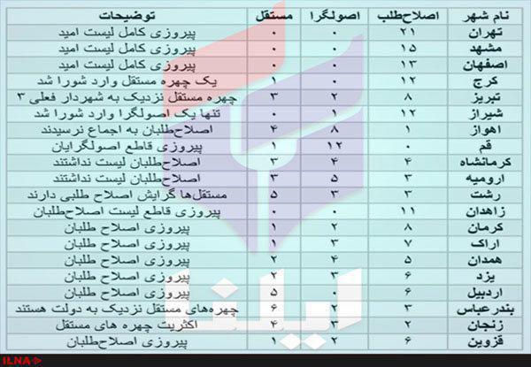 اصلاح‌طلبان پیروز قاطع انتخابات شوراها در کلانشهرها + جدول