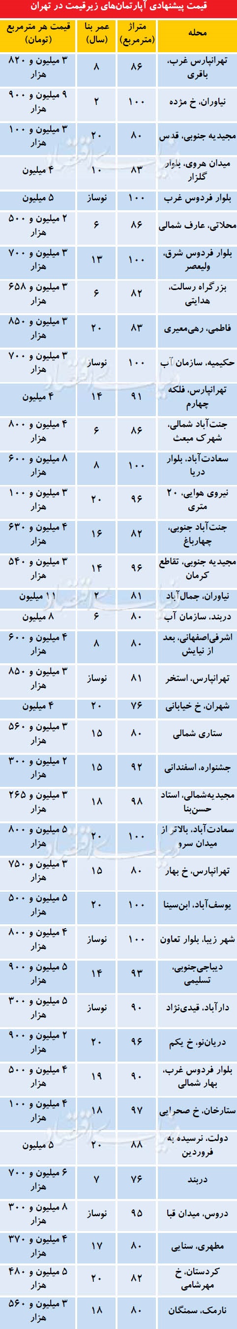 لیست آپارتمان‌های ارزان قیمت در تهران/جدول