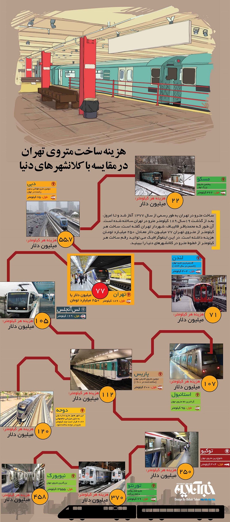 اینفوگرافیک / هزینه ساخت متروی تهران در مقایسه با کلانشهرهای دنیا