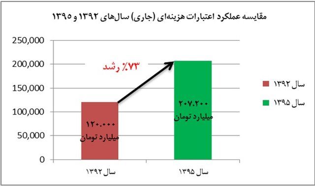 وضعیت دریافتی حقوق‌بگیران دولت + نمودار