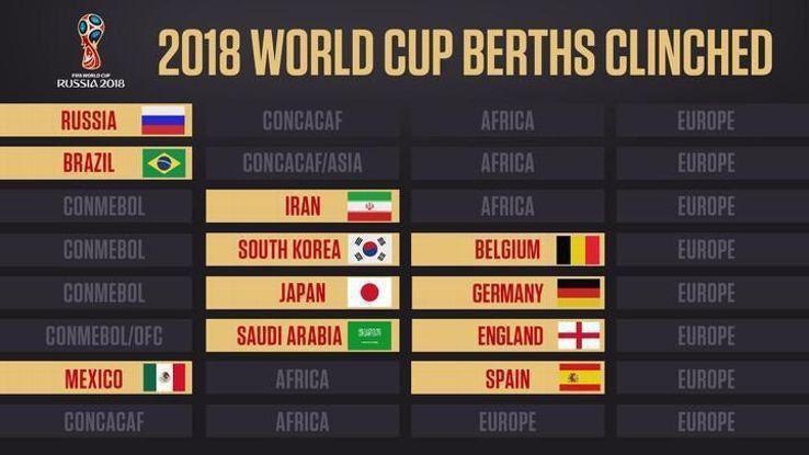 تیم‌های راه یافته به جام جهانی ۲۰۱۸ تا کنون