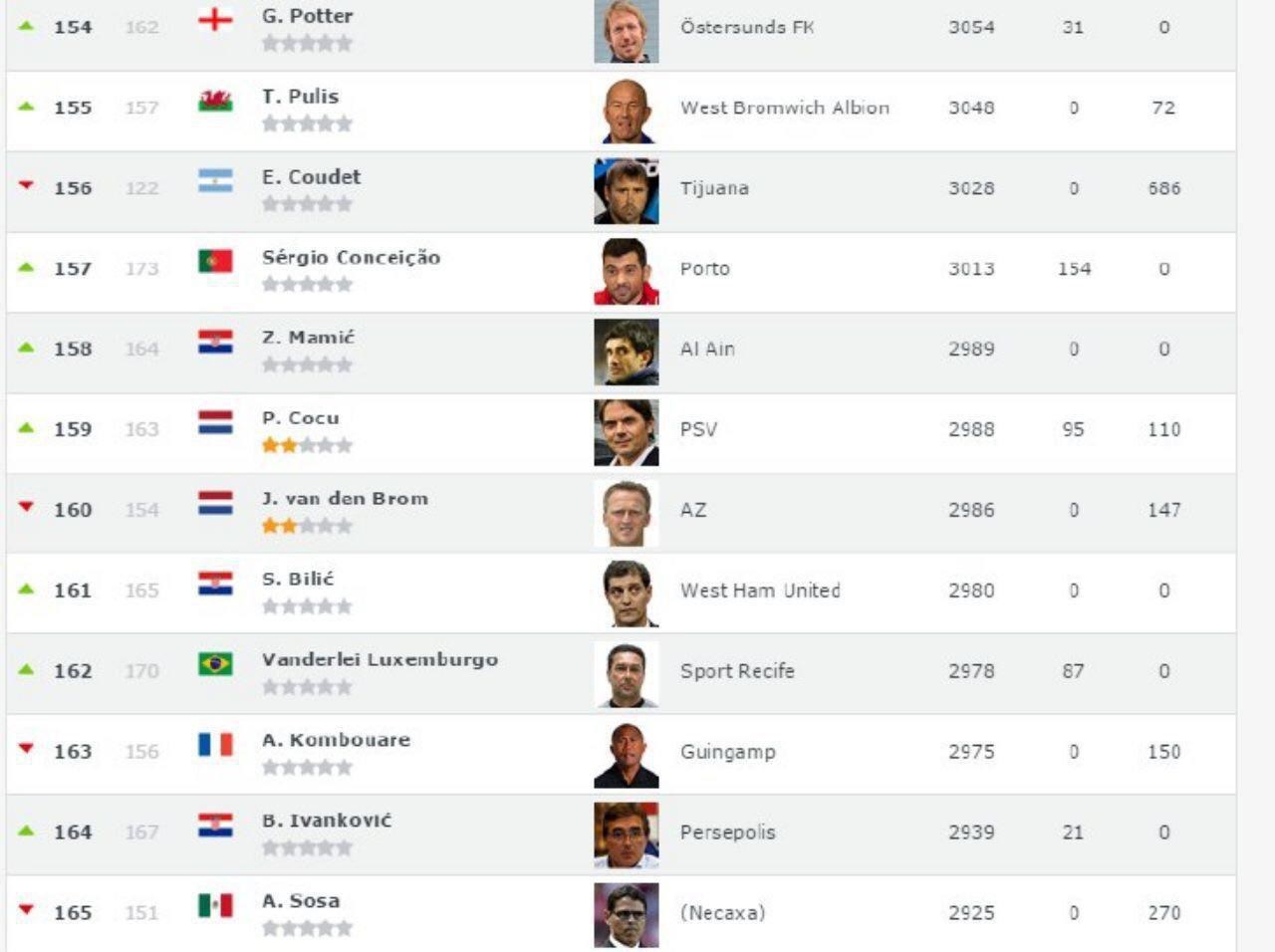 صعود 3 پله‌ای برانکو پس اط شکست مقابل الهلال