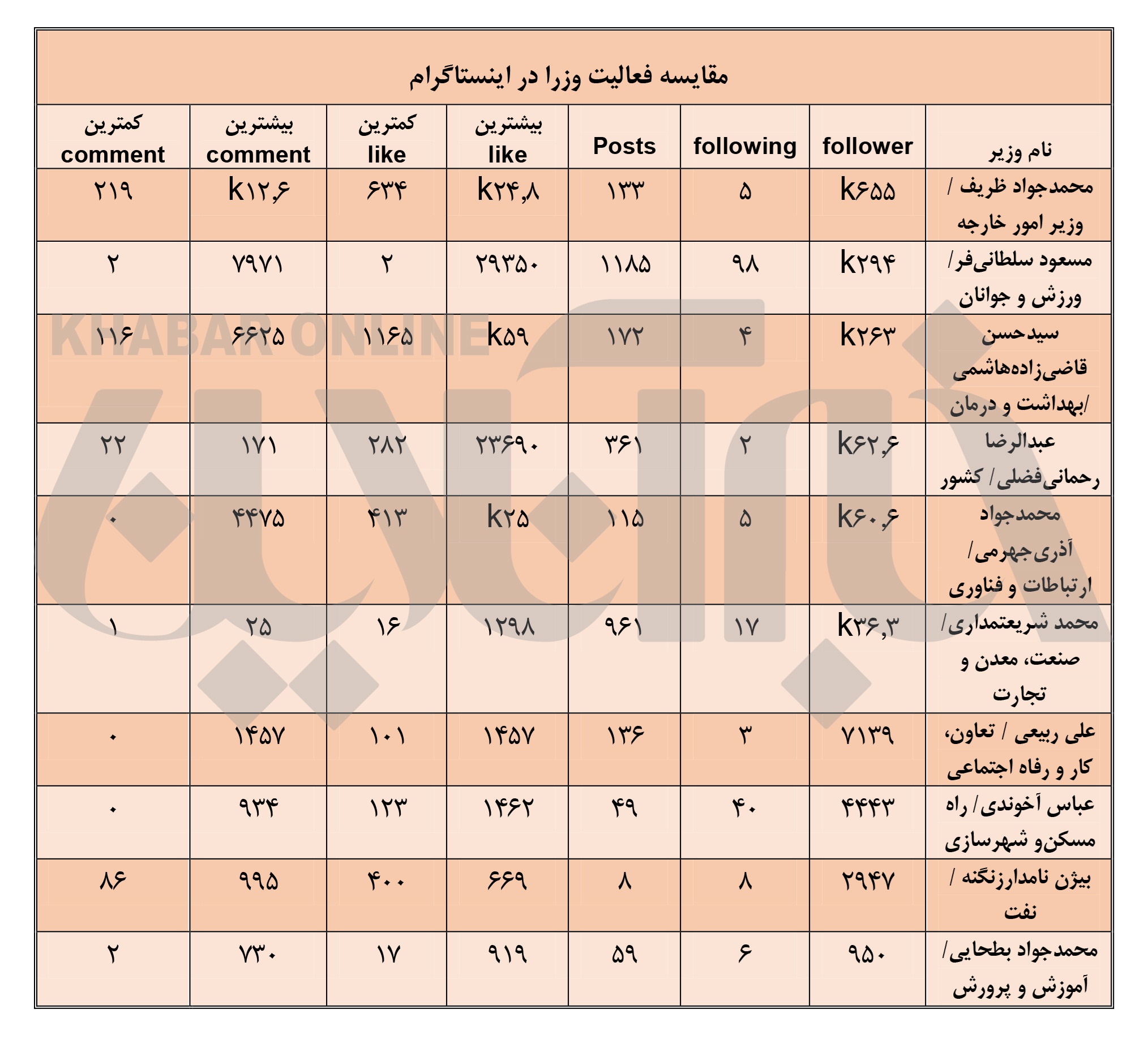 کدام وزیر بیشترین فالور و لایک را در فضای مجازی دارد؟