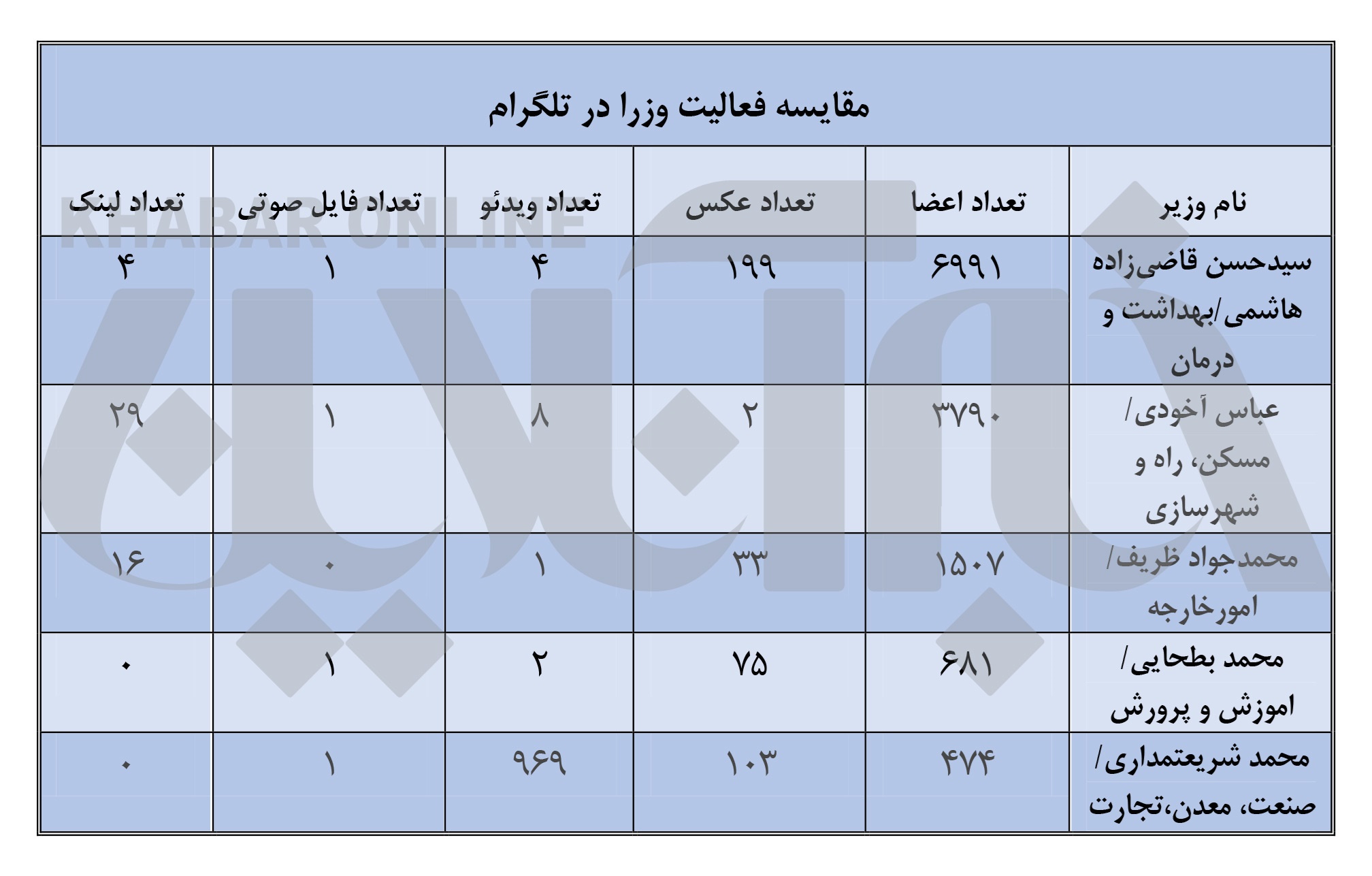 کدام وزیر بیشترین فالور و لایک را در فضای مجازی دارد؟
