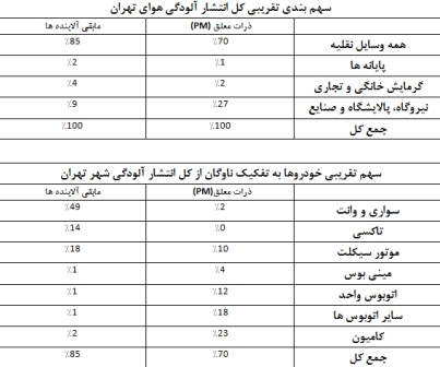 شرکت کنترل کیفیت هوای تهران: جوجه آلودگی هوا را آخر پاییز میشمارند شرکت کنترل کیفیت هوای تهران: جوجه آلودگی هوا را آخر پاییز میشمارند