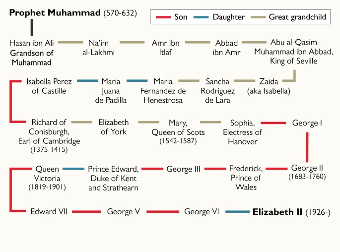 رئیس پژوهشکده انساب قم: شجرهنامه سیادت ملکه الیزابت جعلی است رئیس پژوهشکده انساب قم: شجرهنامه سیادت ملکه الیزابت جعلی است
