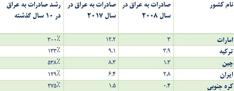 نقش مهم عراق در خنثی سازی تحریم‌های آمریکا علیه ایران