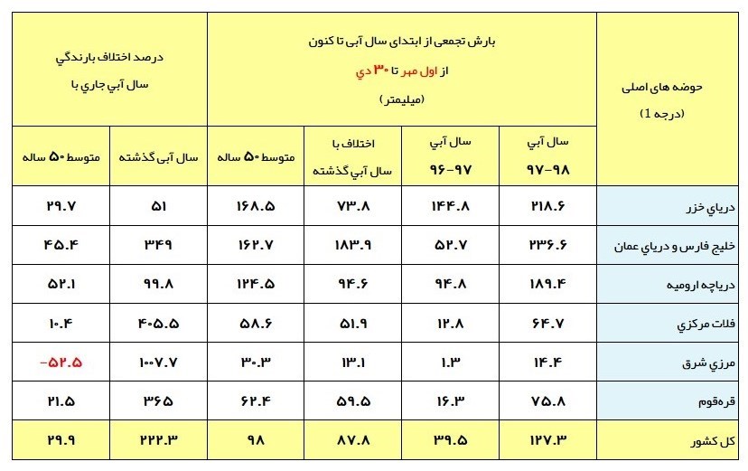 آخرین وضعیت بارش‌های ایران/ رشد ۱۰ تا ۱۰۰۰درصدی بارش‌ها +جدول