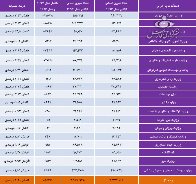 هر دستگاه چه تعداد کارمند دارد/ جدول هر دستگاه چه تعداد کارمند دارد/ جدول