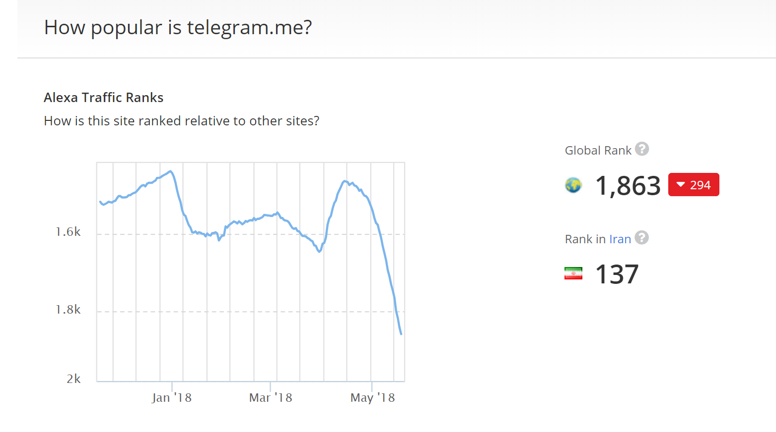 ­کار مسدود سازی تلگرام با موفقیت و طبق برنامه پیش می‌رود / رتبه این پیام‌رسان ظرف چند روز، صد پله سقوط کرده / نظام هر زمان اراده کند، تمام فیلترشکن‌ها را مسدود می‌کند