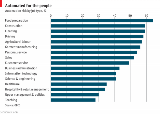 نتایج یک پژوهش نشان داد: نیمی از مشاغل جهان از سوی سیستم اتوماسیون در خطرند / موج اضطراب انسان ها در جهان تکنولوژیک آینده نتایج یک پژوهش نشان داد: نیمی از مشاغل جهان از سوی سیستم اتوماسیون در خطرند / موج اضطراب انسان ها در جهان تکنولوژیک آینده