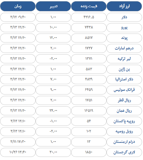 ÙÛÙØª Ø·ÙØ§Ø Ø³Ú©Ù Ù Ø§Ø±Ø² Ø¯Ø± Ø¨Ø§Ø²Ø§Ø± Ø§ÙØ±ÙØ²/ Ø¨ÙØ§Û Ø³Ú©Ù ØµØ¹ÙØ¯Û Ø´Ø¯
