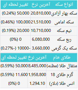 ÙÛÙØª Ø·ÙØ§Ø Ø³Ú©Ù Ù Ø§Ø±Ø² Ø¯Ø± Ø¨Ø§Ø²Ø§Ø± Ø§ÙØ±ÙØ²/ Ø¨ÙØ§Û Ø³Ú©Ù ØµØ¹ÙØ¯Û Ø´Ø¯