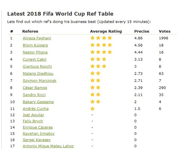 جام جهانی/ فغانی بهترین داور جام جهانی در نظرسنجی سایت Ratetheref