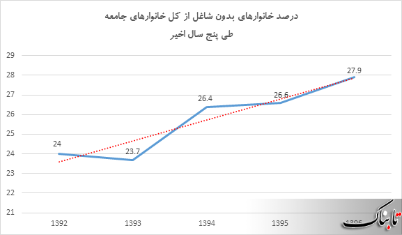 خطر فقر در کمین 27.9 درصد از خانوارهای ایرانی