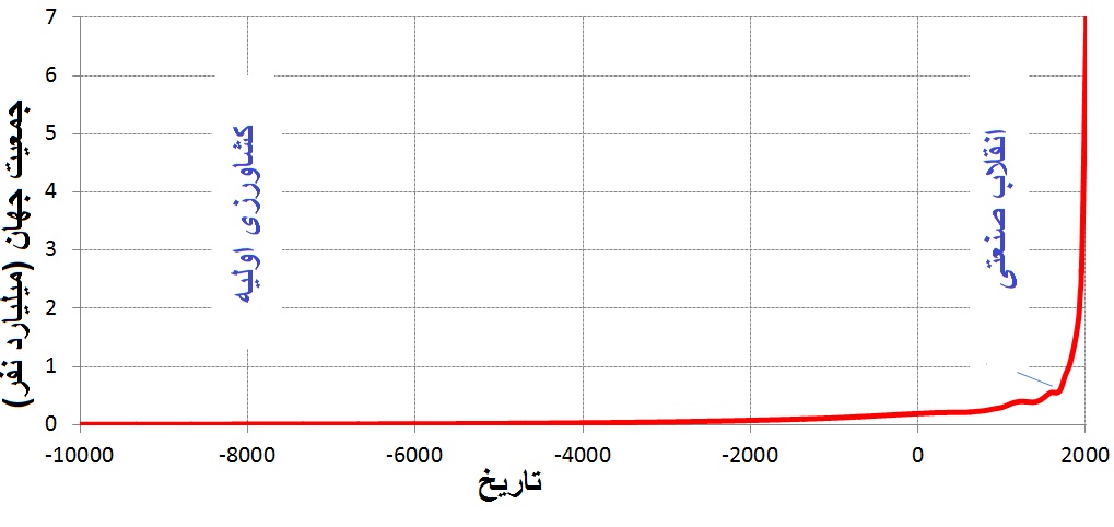 نابودی ۴۳درصدی جنگل‌های ایران طی کمتر از ۳۰ سال