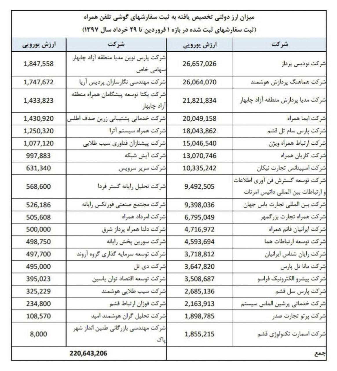 وزارت ارتباطات فهرست واردکنندگان گوشی همراه با ارز دولتی را منتشر کرد