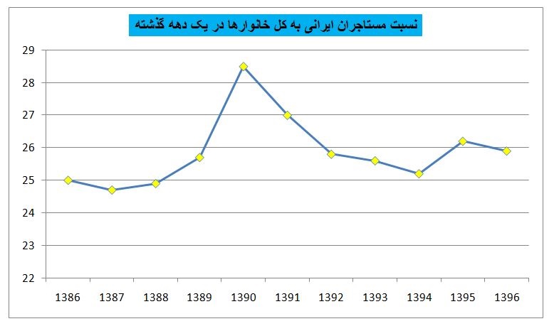 ایران چقدر مستاجر دارد؟ +نمودار