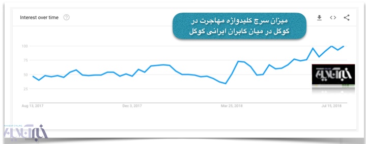 افزایش جستجویی تلخ در میان کاربران ایرانی گوگل؛ مهاجرت!