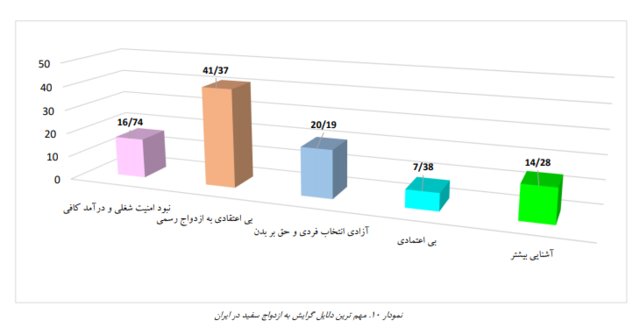 آماری از ازدواج سفید در ایران: عمر ازدواج سفید در ایران بین یک تا سه سال است/اکثر افرادی که ازدواج سفید کردند ۲۵ تا ۳۰ سال داشتند و دارای تحصیلات کاردانی و کارشناسی بودند