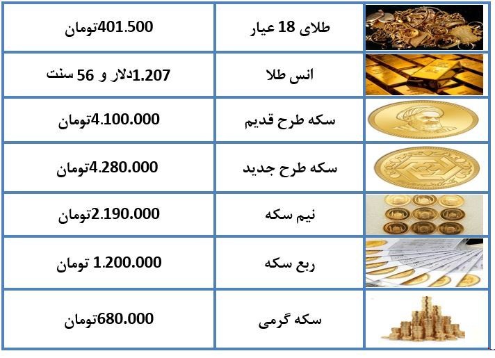 قیمت سکه ۲۷۰ هزار تومان کاهش یافت/طلای ۱۸ عیار ۴۰۱ هزار تومان