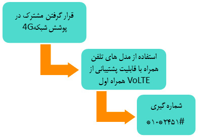 سرویس VoLTE همراه اول راه&zwnj;اندازی شد؛ تجربه تماس صوتی با کیفیت اچ&zwnj;دی