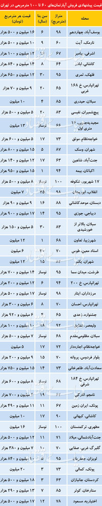 قیمت آپارتمانهای 60 تا 100 متری در نقاط مختلف تهران