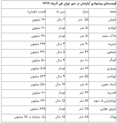 نقطه پایان اوج در بازار مسکن + قیمت