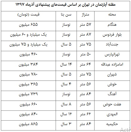 سرعت رشد مسکن در آذرماه کم شد سرعت رشد مسکن در آذرماه کم شد