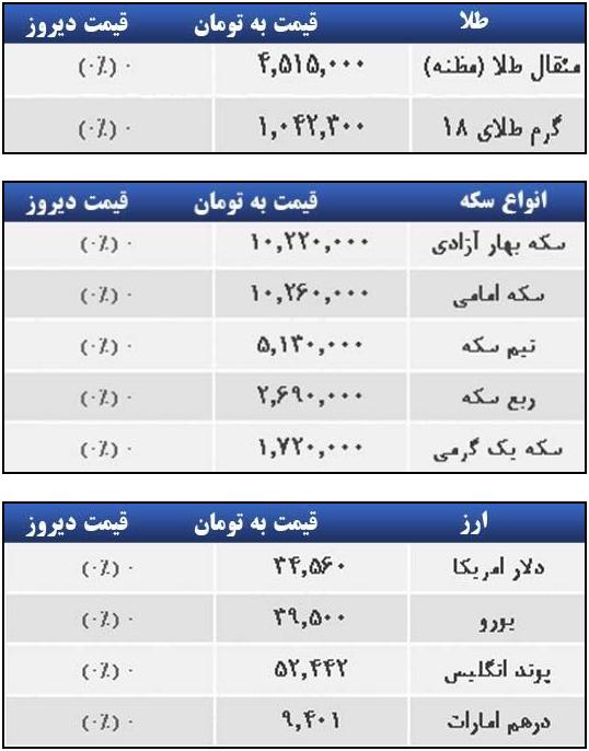 قیمت طلا، سکه و ارز صبح چهارشنبه ۱۵ بهمن