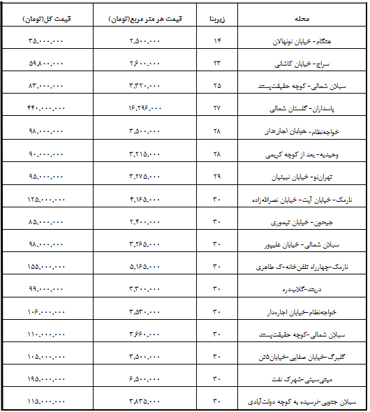 قیمت واحدهای زیر 30 متر در تهران