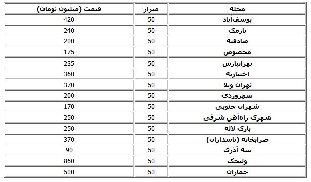 قیمت واحدهای مسکونی ۵۰ متری در تهران