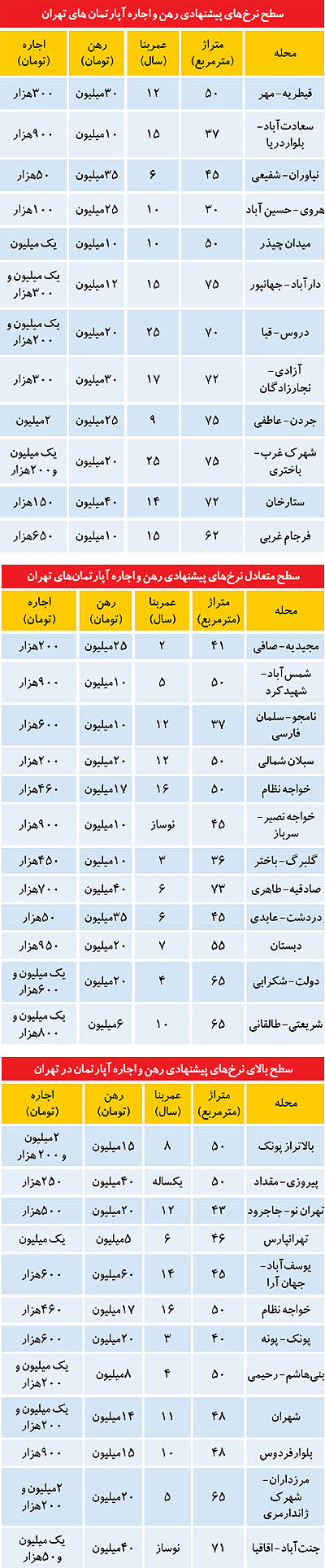 سه سطح اجاره‌بهای مسکن در تهران