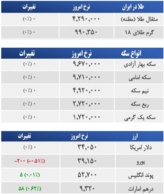 قیمت طلا، سکه و ارز صبح یکشنبه، ۳ اسفند