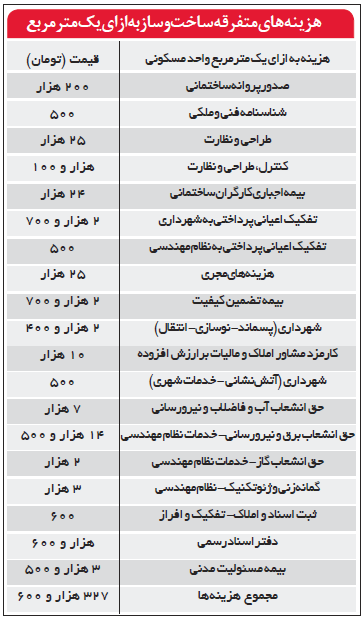 عوارض ساخت مسکن تهران، ٥برابر شانزه لیزه