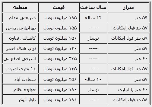 قیمت آپارتمان‌های کمتر از ۶۰ متر در تهران