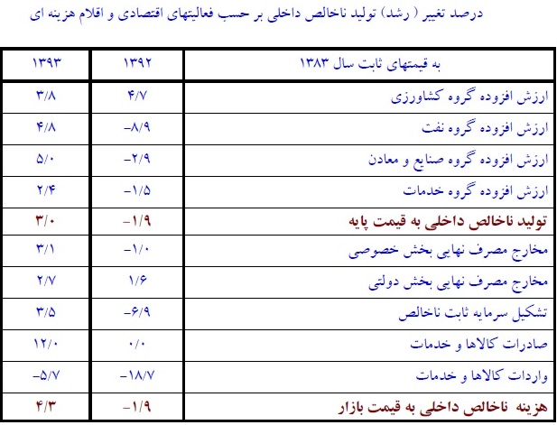 جزئیات رشد اقتصادی ۳ درصدی/ گزارش تحولات اقتصادی ایران