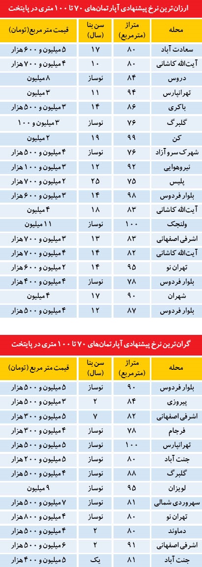 نرخ ارزانترين و گرانترين آپارتمان‌ها در تهران