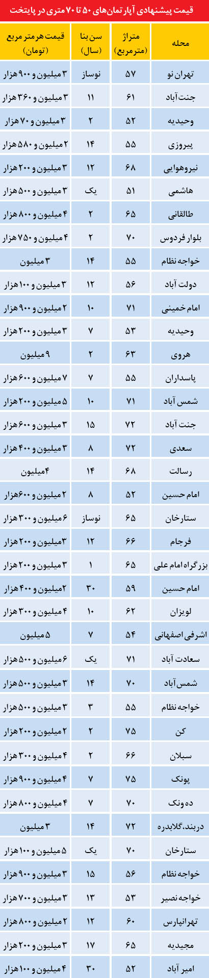 قیمت آپارتمان های 50 تا 70 متری در تهران