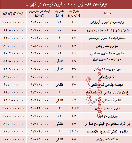 جدول: با 100میلیون کجا می‌توان‌ خانه‌ خرید