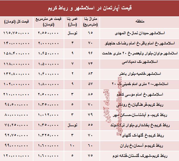 جدول: مظنه آپارتمان در اسلامشهر و رباط‌کریم