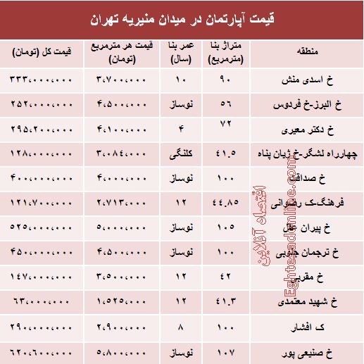 جدول: قیمت آپارتمان در میدان منیریه تهران
