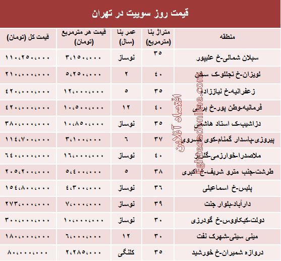 جدول: قیمت روز سوییت در تهران