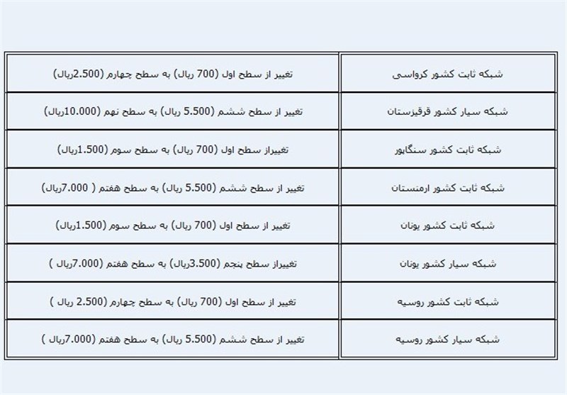 مکالمه با 6کشور دنیا گران شد +جدول قیمت مکالمه با 6کشور دنیا گران شد +جدول قیمت