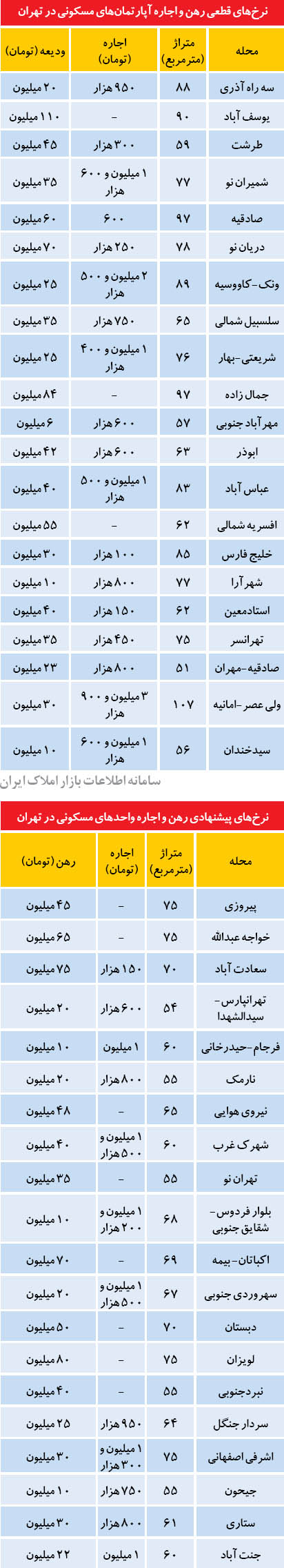 بازار رهن و اجاره در پاییز تهران + جدول