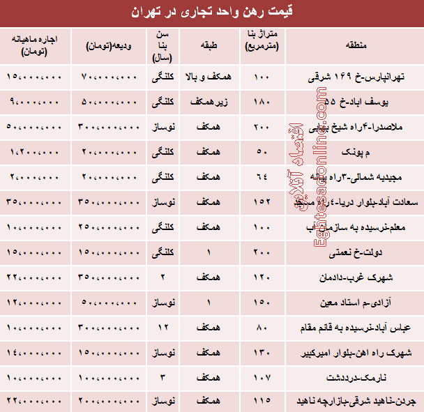 جدول: نرخ رهن و اجاره واحد تجاری در تهران